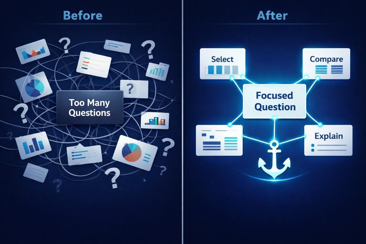 Before and after comparison of a diagram with questions and a focused question on a blue background.