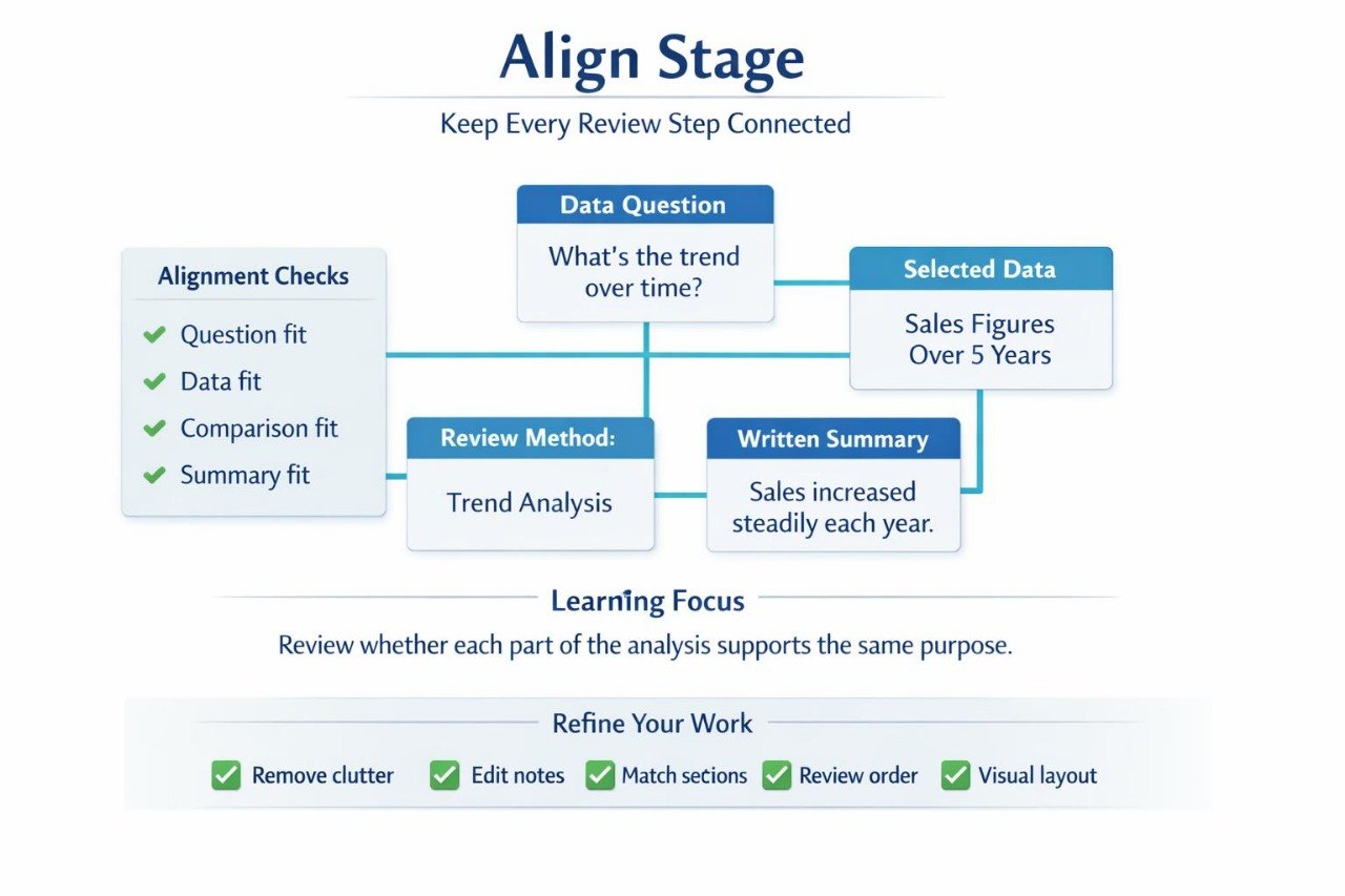 Flowchart titled 'Align Stage' with steps for review and analysis on a white background.